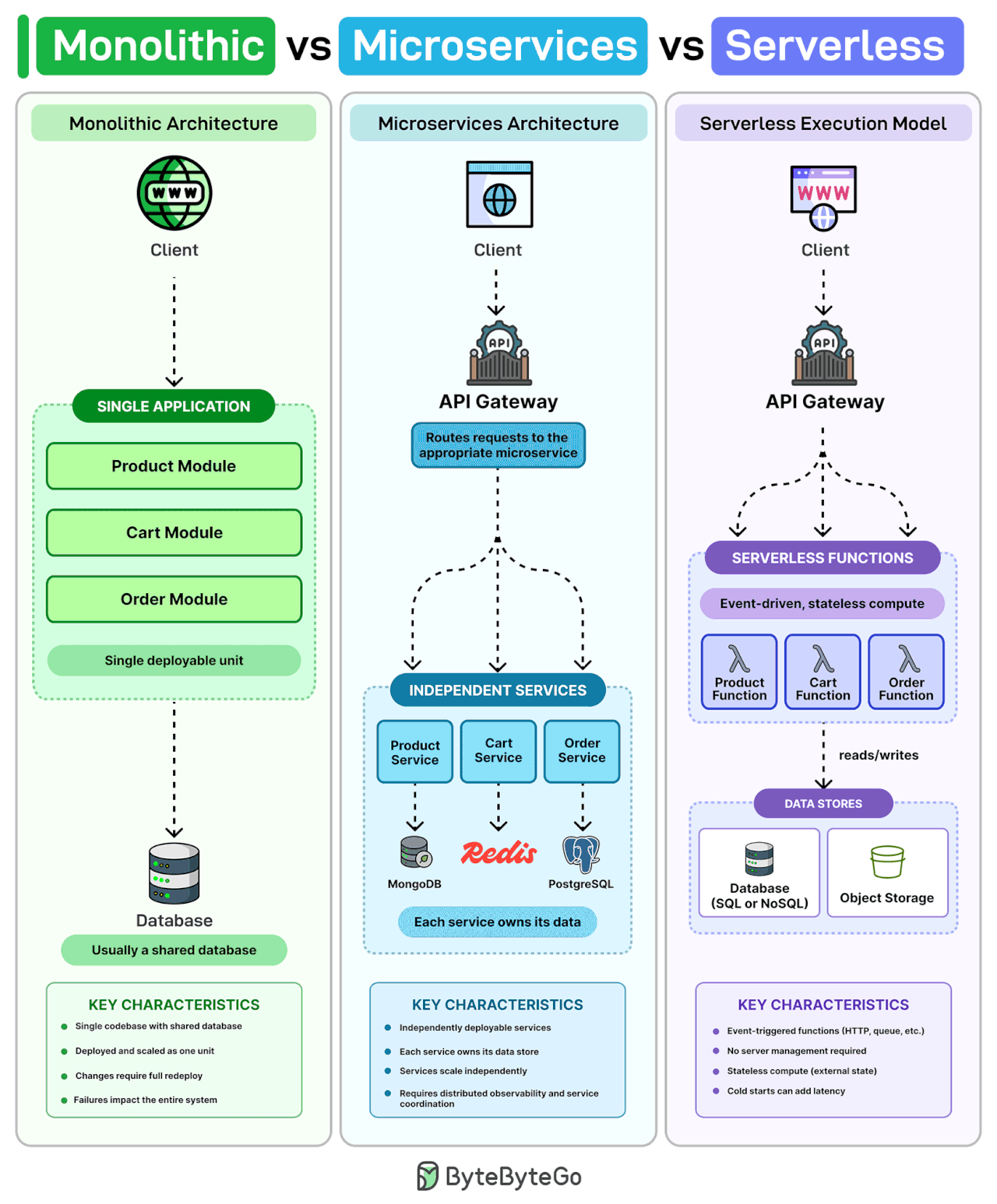 Monolithic vs Microservices vs Serverless